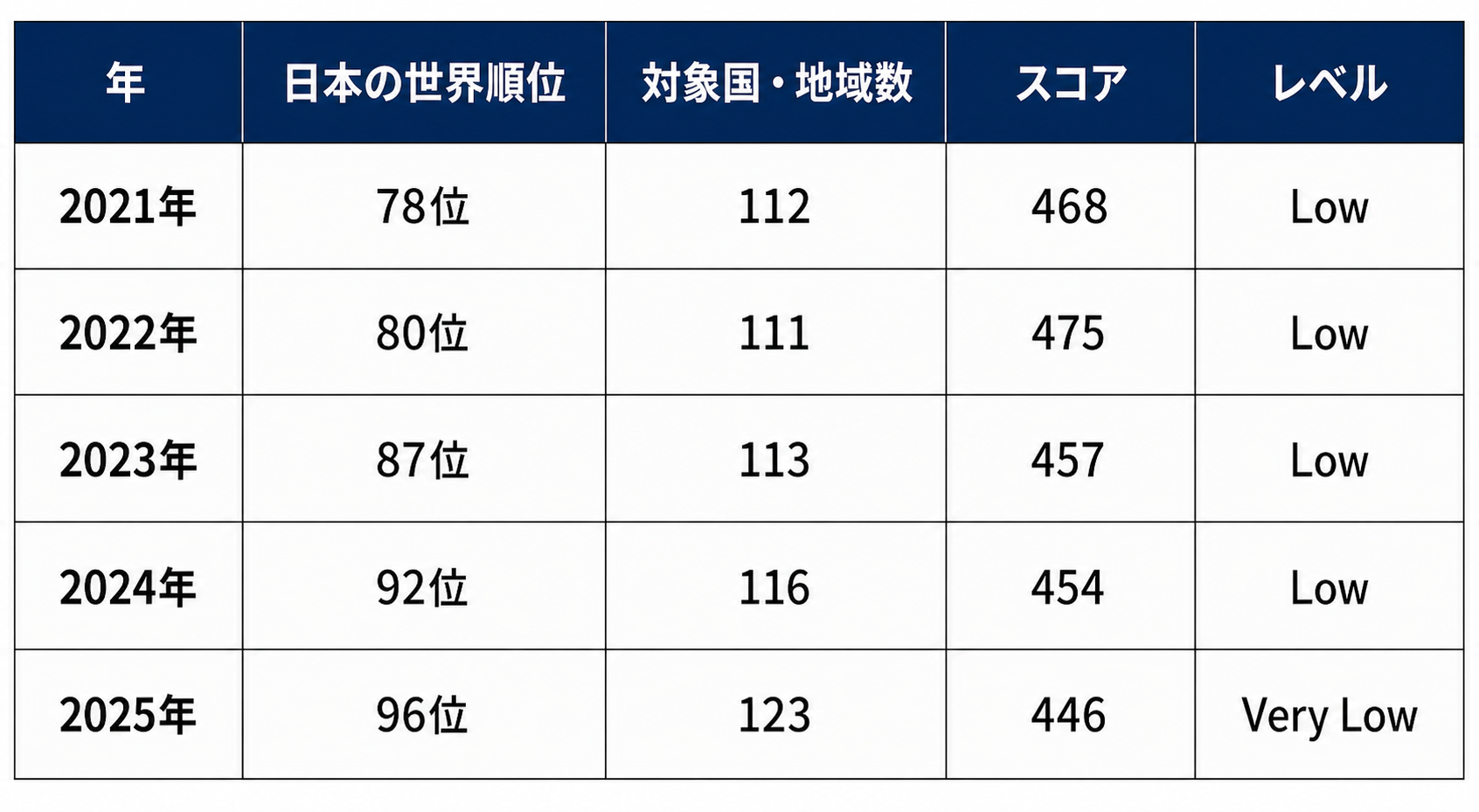 英語力の国別比較スコア